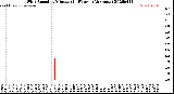Milwaukee Weather Wind Speed<br>by Minute<br>(24 Hours) (Alternate)