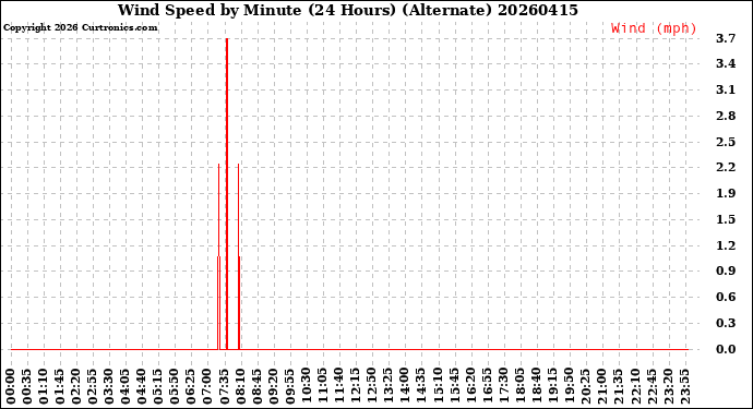 Milwaukee Weather Wind Speed<br>by Minute<br>(24 Hours) (Alternate)