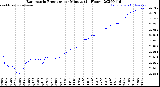 Milwaukee Weather Barometric Pressure<br>per Minute<br>(24 Hours)