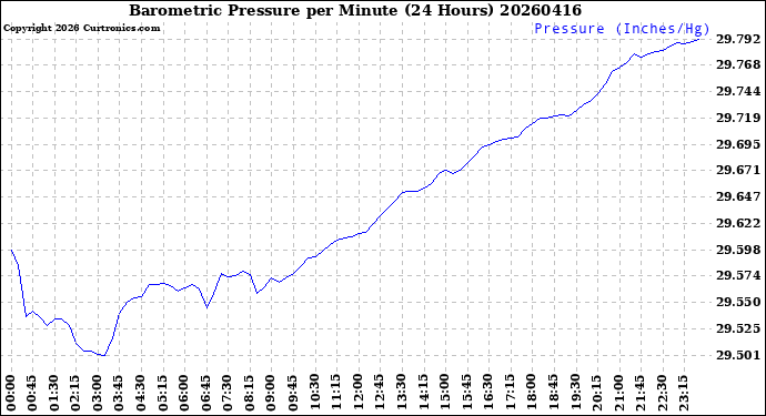 Milwaukee Weather Barometric Pressure<br>per Minute<br>(24 Hours)