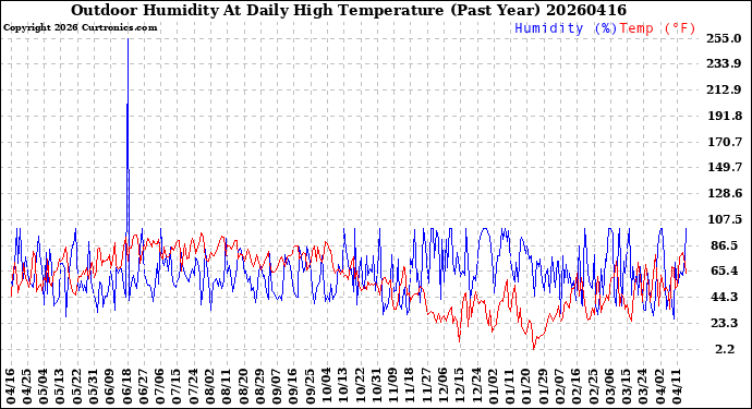 Milwaukee Weather Outdoor Humidity<br>At Daily High<br>Temperature<br>(Past Year)
