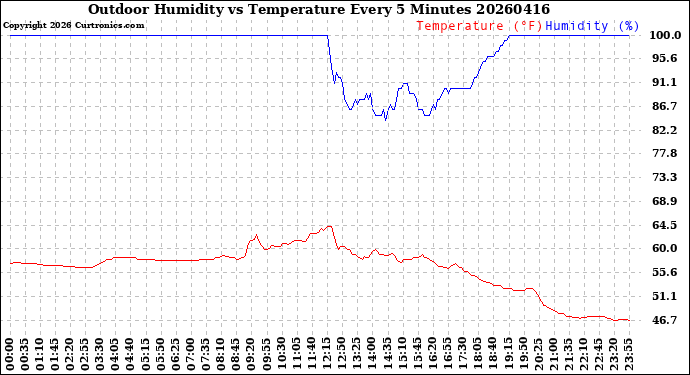 Milwaukee Weather Outdoor Humidity<br>vs Temperature<br>Every 5 Minutes