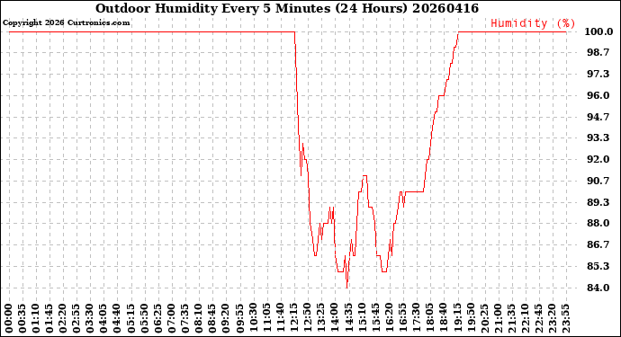 Milwaukee Weather Outdoor Humidity<br>Every 5 Minutes<br>(24 Hours)