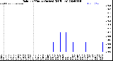 Milwaukee Weather Rain<br>per Minute<br>(Inches)<br>(24 Hours)