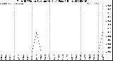 Milwaukee Weather Rain<br>15 Minute Average<br>(Inches)<br>Past 6 Hours