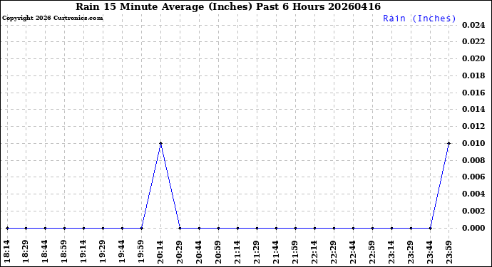 Milwaukee Weather Rain<br>15 Minute Average<br>(Inches)<br>Past 6 Hours
