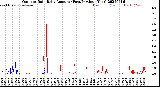 Milwaukee Weather Outdoor Rain<br>Daily Amount<br>(Past/Previous Year)