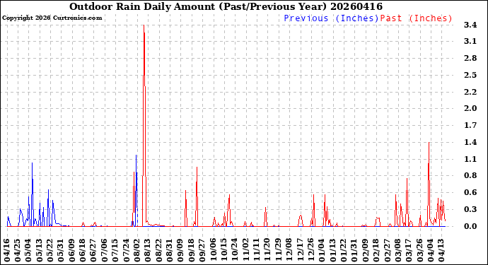 Milwaukee Weather Outdoor Rain<br>Daily Amount<br>(Past/Previous Year)