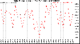 Milwaukee Weather Solar Radiation<br>Avg per Day W/m2/minute