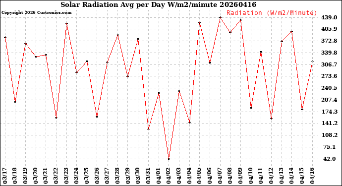Milwaukee Weather Solar Radiation<br>Avg per Day W/m2/minute