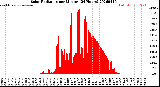 Milwaukee Weather Solar Radiation<br>per Minute<br>(24 Hours)