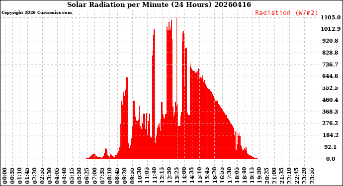 Milwaukee Weather Solar Radiation<br>per Minute<br>(24 Hours)