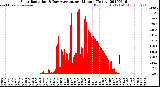 Milwaukee Weather Solar Radiation<br>& Day Average<br>per Minute<br>(Today)