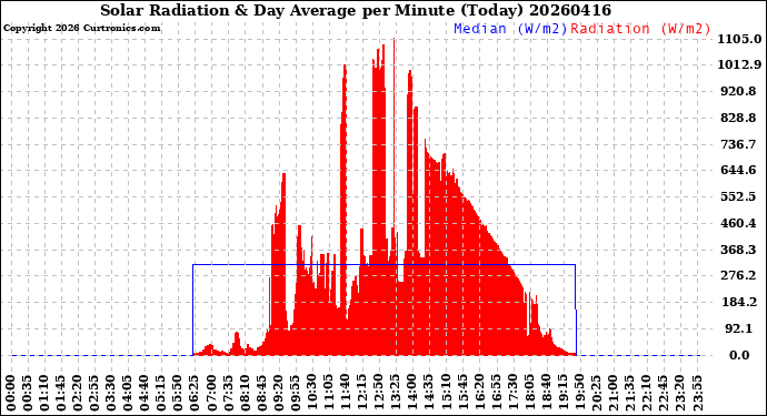 Milwaukee Weather Solar Radiation<br>& Day Average<br>per Minute<br>(Today)