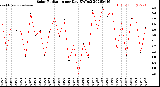 Milwaukee Weather Solar Radiation<br>per Day KW/m2