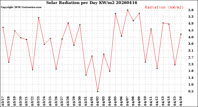 Milwaukee Weather Solar Radiation<br>per Day KW/m2