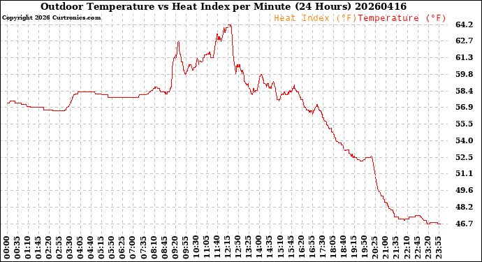 Milwaukee Weather Outdoor Temperature<br>vs Heat Index<br>per Minute<br>(24 Hours)