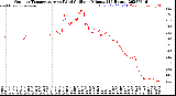Milwaukee Weather Outdoor Temperature<br>vs Wind Chill<br>per Minute<br>(24 Hours)