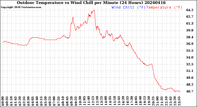 Milwaukee Weather Outdoor Temperature<br>vs Wind Chill<br>per Minute<br>(24 Hours)