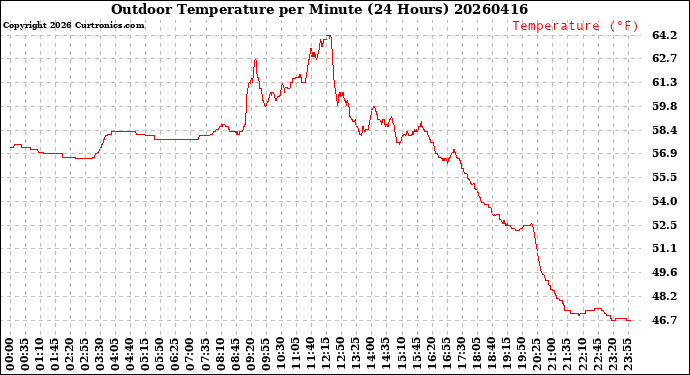Milwaukee Weather Outdoor Temperature<br>per Minute<br>(24 Hours)