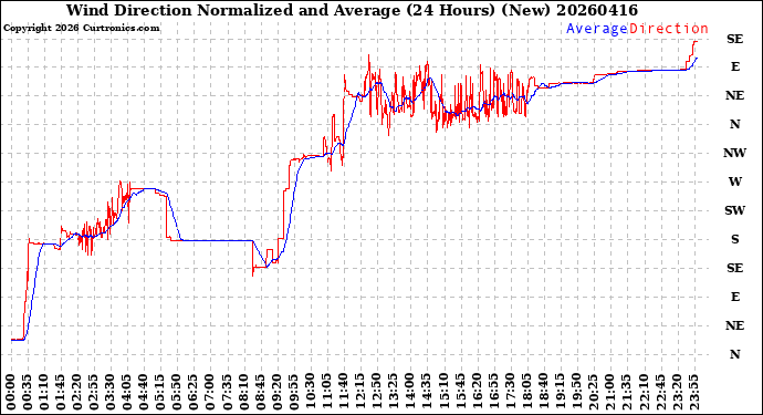Milwaukee Weather Wind Direction<br>Normalized and Average<br>(24 Hours) (New)