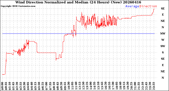 Milwaukee Weather Wind Direction<br>Normalized and Median<br>(24 Hours) (New)