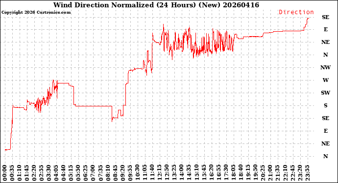 Milwaukee Weather Wind Direction<br>Normalized<br>(24 Hours) (New)