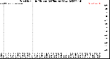 Milwaukee Weather Wind Speed<br>by Minute<br>(24 Hours) (New)