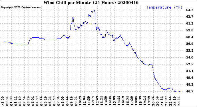 Milwaukee Weather Wind Chill<br>per Minute<br>(24 Hours)