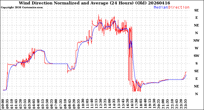 Milwaukee Weather Wind Direction<br>Normalized and Average<br>(24 Hours) (Old)