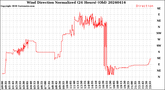 Milwaukee Weather Wind Direction<br>Normalized<br>(24 Hours) (Old)