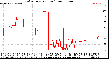 Milwaukee Weather Wind Direction<br>(24 Hours) (Raw)