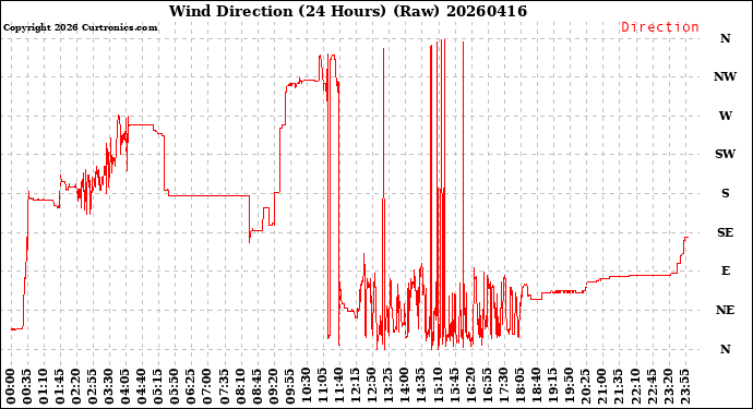 Milwaukee Weather Wind Direction<br>(24 Hours) (Raw)