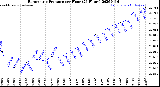 Milwaukee Weather Barometric Pressure<br>per Hour<br>(24 Hours)