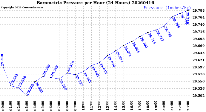 Milwaukee Weather Barometric Pressure<br>per Hour<br>(24 Hours)