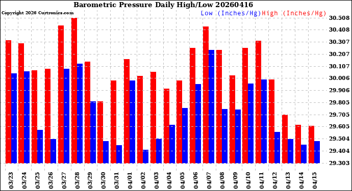 Milwaukee Weather Barometric Pressure<br>Daily High/Low