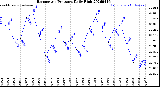 Milwaukee Weather Barometric Pressure<br>Daily High