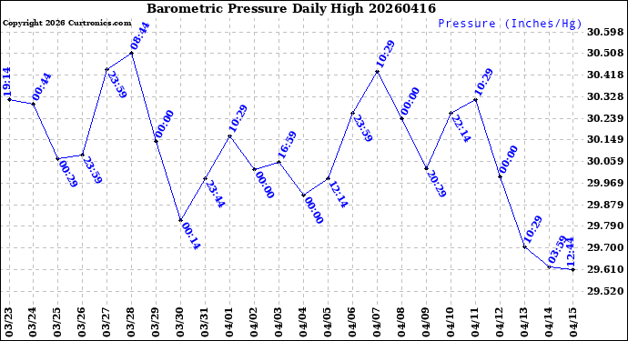 Milwaukee Weather Barometric Pressure<br>Daily High