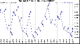 Milwaukee Weather Barometric Pressure<br>Daily Low