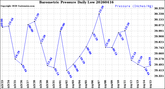 Milwaukee Weather Barometric Pressure<br>Daily Low
