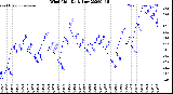 Milwaukee Weather Wind Chill<br>Daily Low
