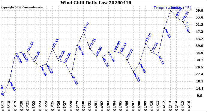 Milwaukee Weather Wind Chill<br>Daily Low