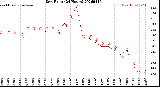 Milwaukee Weather Dew Point<br>(24 Hours)