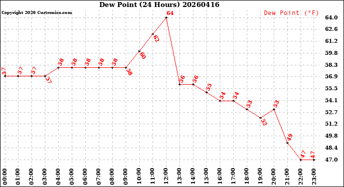 Milwaukee Weather Dew Point<br>(24 Hours)