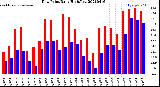 Milwaukee Weather Dew Point<br>Daily High/Low