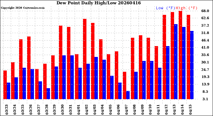 Milwaukee Weather Dew Point<br>Daily High/Low