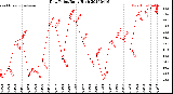 Milwaukee Weather Dew Point<br>Daily High