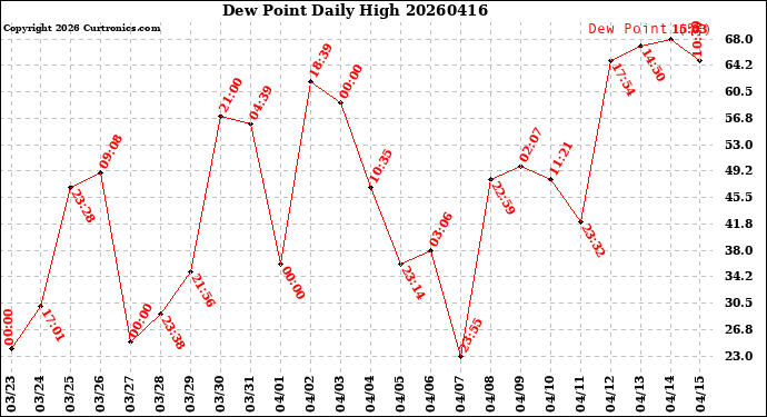 Milwaukee Weather Dew Point<br>Daily High