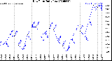 Milwaukee Weather Dew Point<br>Daily Low