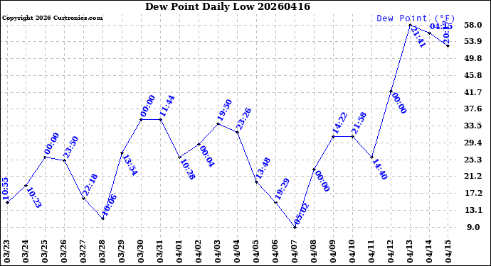 Milwaukee Weather Dew Point<br>Daily Low